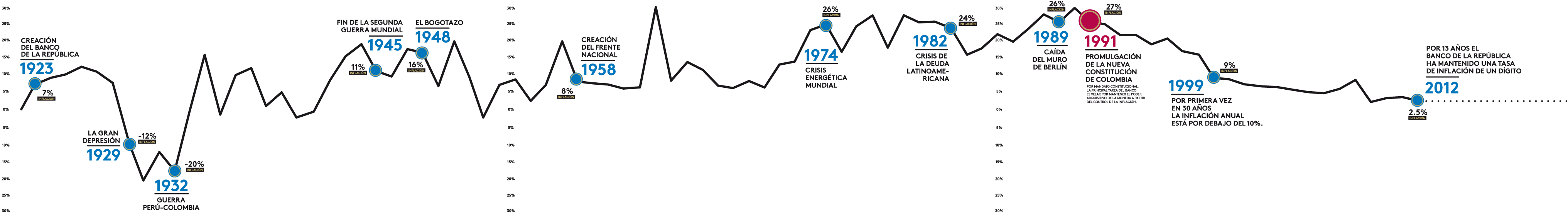 grafica inflacion de colombia 1922-2012