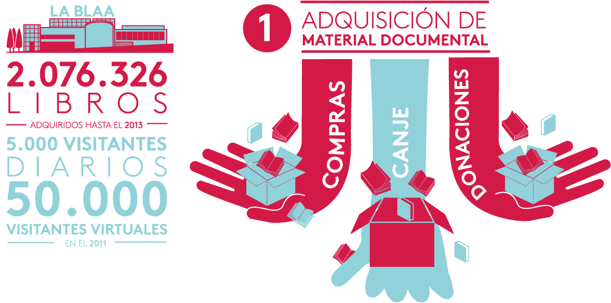 adquisicion de material documental