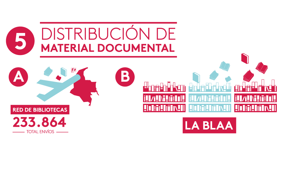 distribucion de material documental