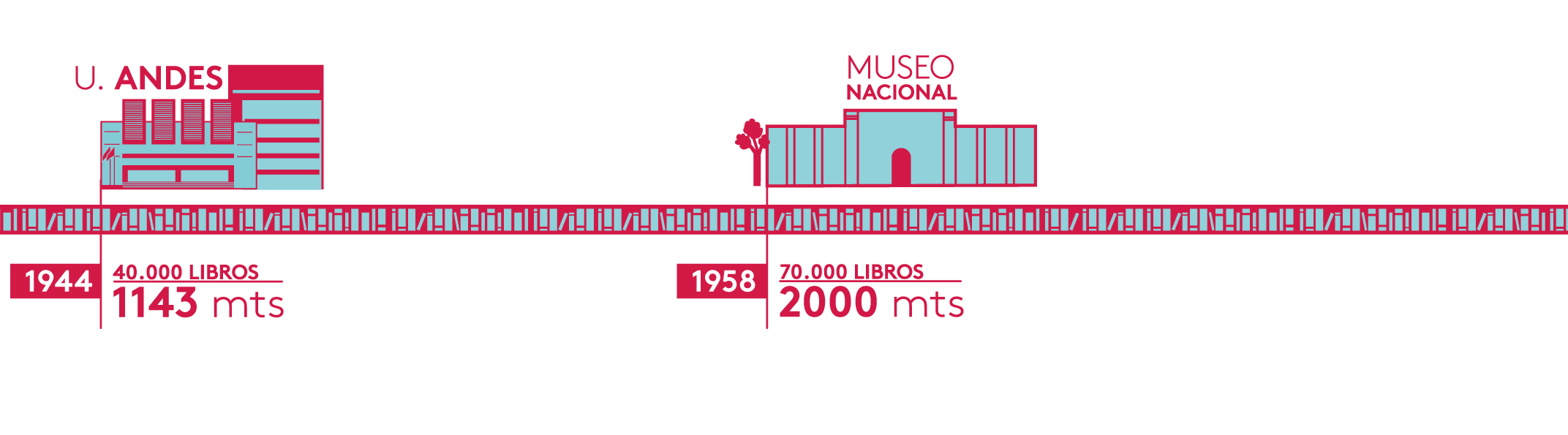 u. andes - museo nacional