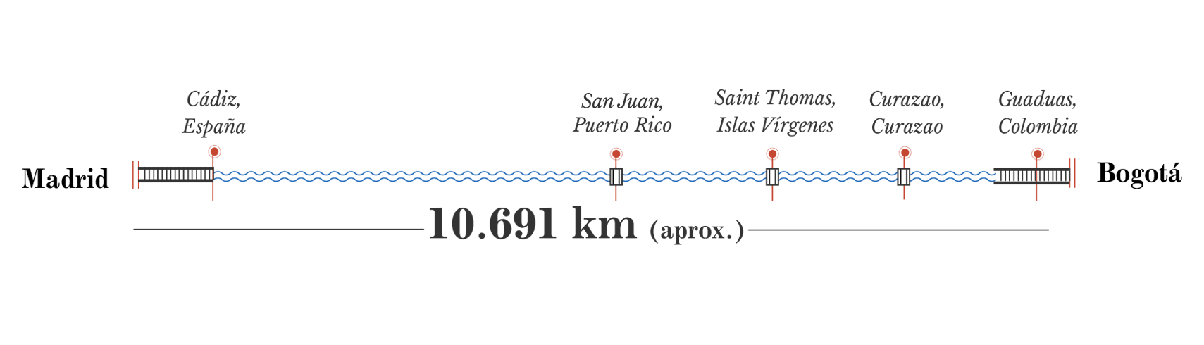 De Madrid a Bogotá, 10691 kilómetros