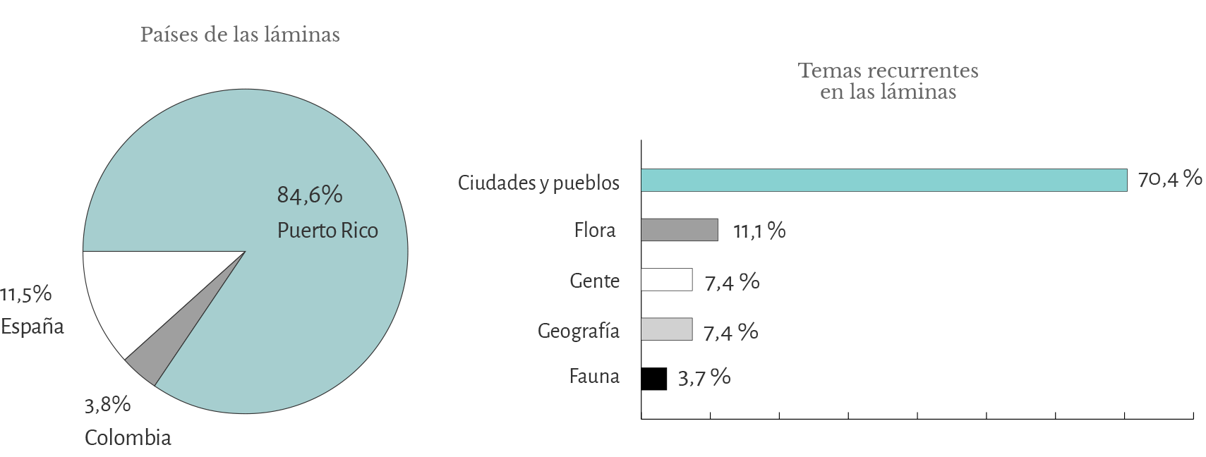 Estadísticas del viaje