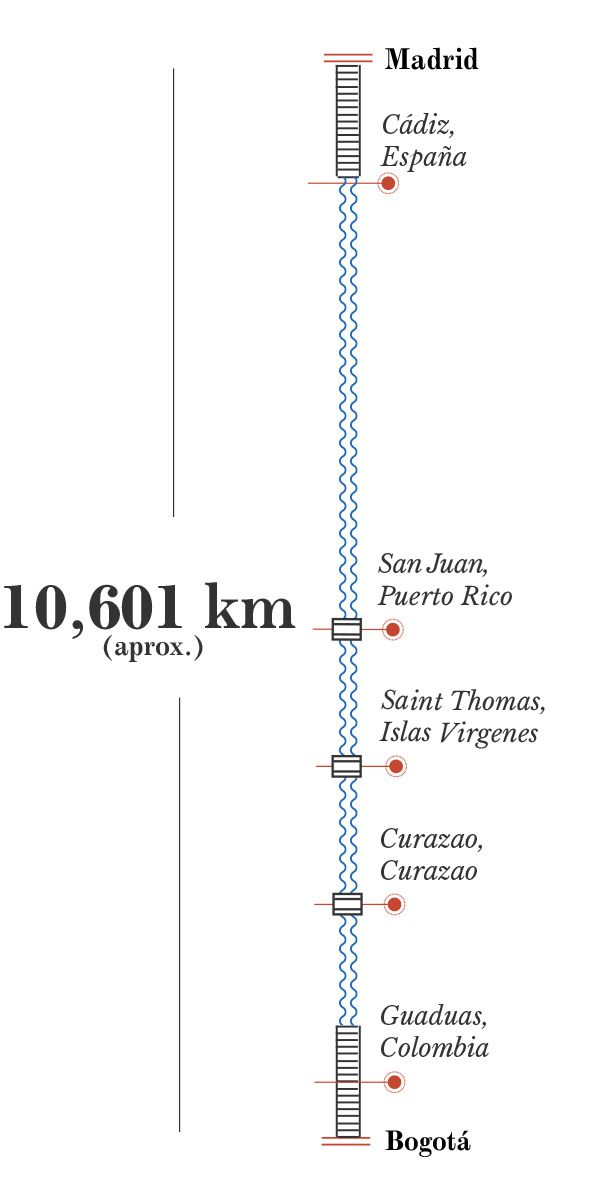 De Madrid a Bogotá, 10691 kilómetros