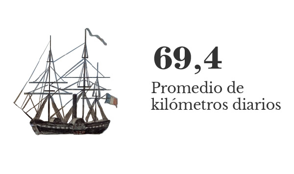 Un promedio de 69.4 kilométros diarios