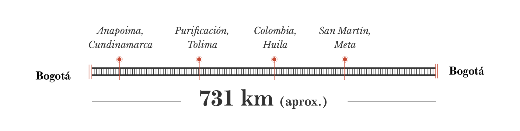 731 kilómetros aproximadamente