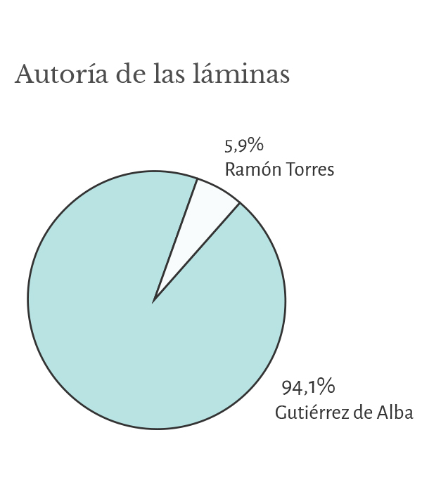 Estadísticas del viaje