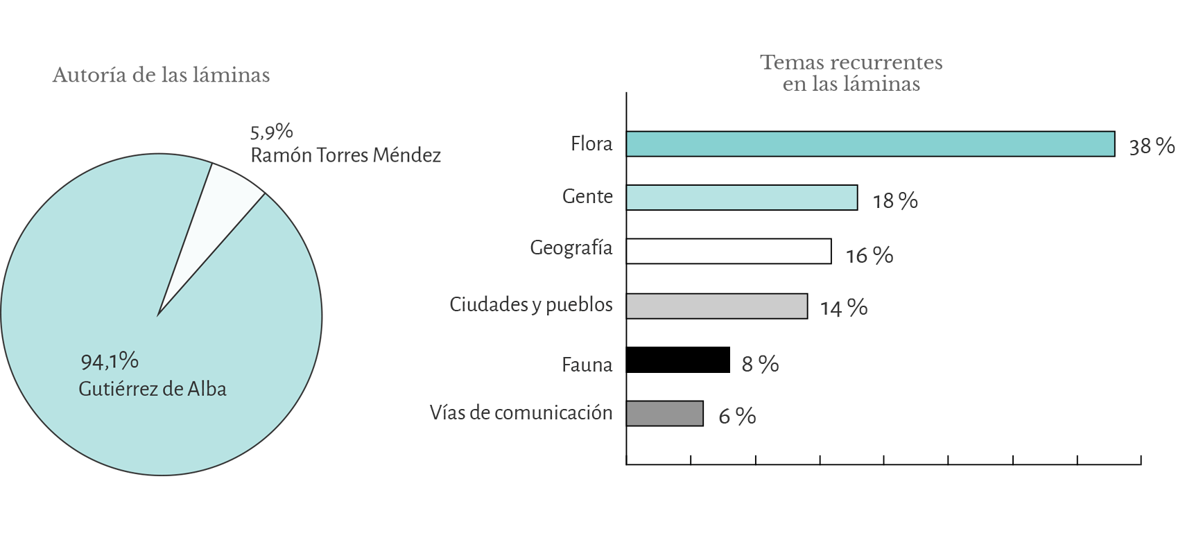 Estadísticas del viaje