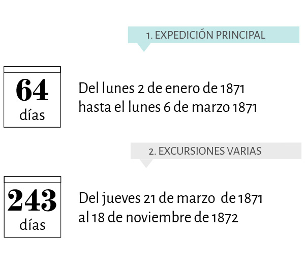 Datos del recorrido