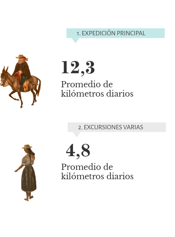 Datos del recorrido