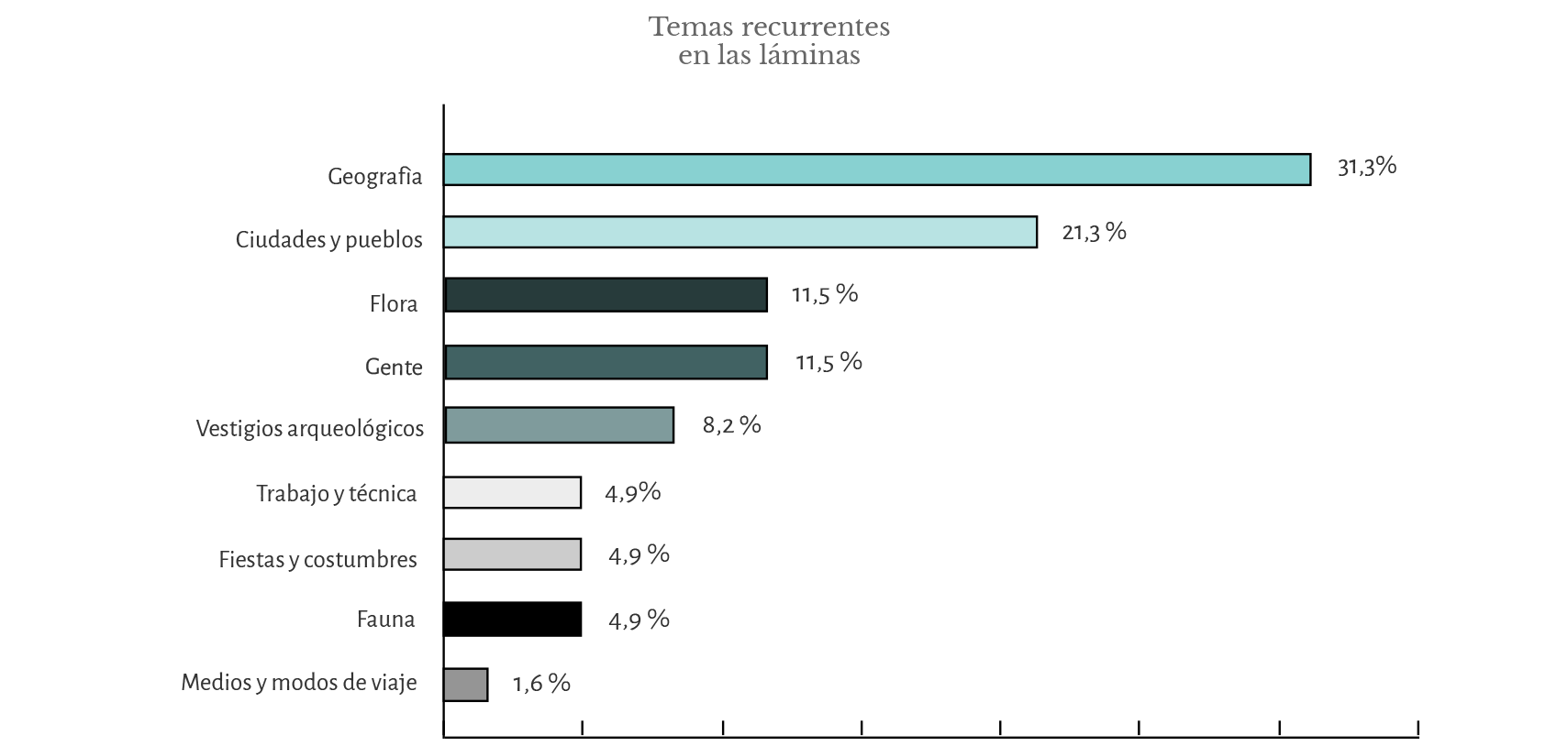 Datos del recorrido