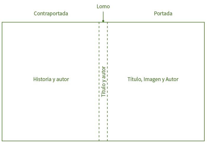 Portada: Título, imagen y autor. Lomo: Titulo y autor. Contraportada: Historia y autor.